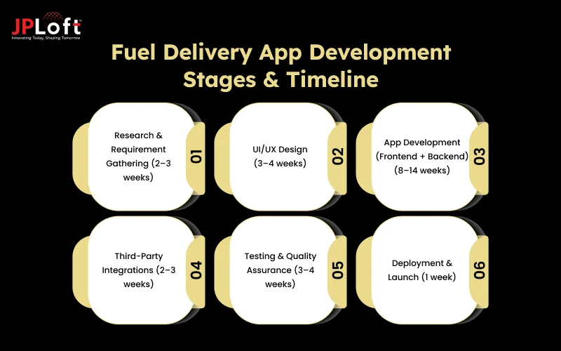Fuel Delivery App Development Stages & Timeline